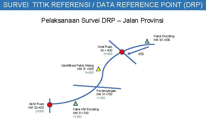 SURVEI TITIK REFERENSI / DATA REFERENCE POINT (DRP) Pelaksanaan Survei DRP – Jalan Provinsi