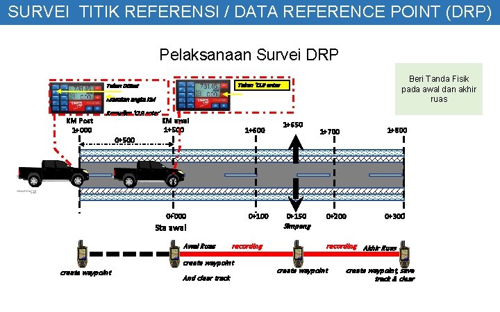 SURVEI TITIK REFERENSI / DATA REFERENCE POINT (DRP) Pelaksanaan Survei DRP Beri Tanda Fisik