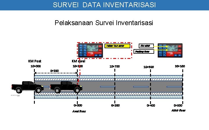 SURVEI DATA INVENTARISASI Pelaksanaan Survei Inventarisasi Tekan ‘CLR enter KM akhir Panjang Ruas KM