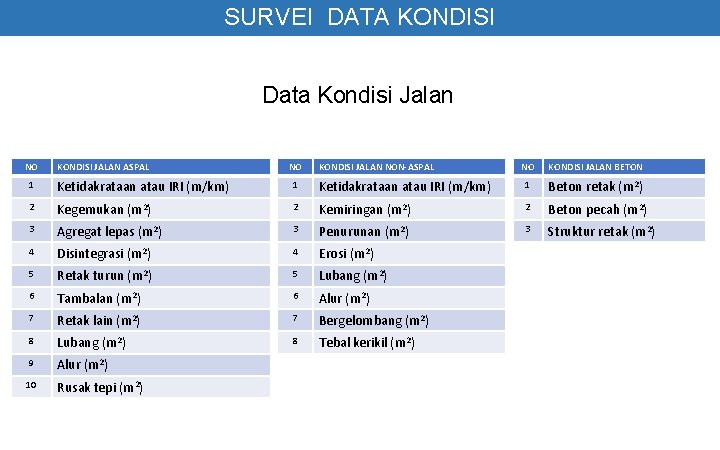 SURVEI DATA KONDISI Data Kondisi Jalan NO KONDISI JALAN ASPAL NO KONDISI JALAN NON-ASPAL