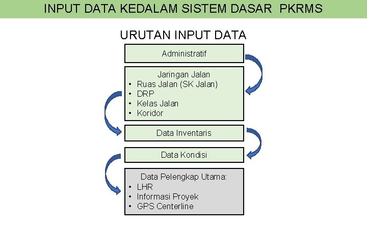 INPUT DATA KEDALAM SISTEM DASAR PKRMS URUTAN INPUT DATA Administratif • • Jaringan Jalan