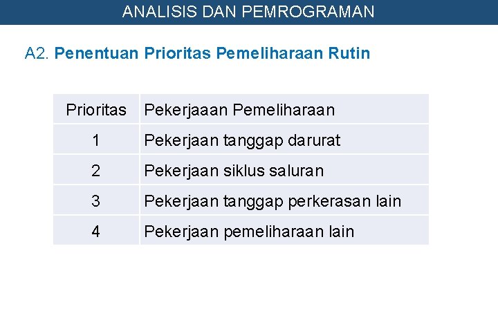 ANALISIS DAN PEMROGRAMAN A 2. Penentuan Prioritas Pemeliharaan Rutin Prioritas Pekerjaaan Pemeliharaan 1 Pekerjaan