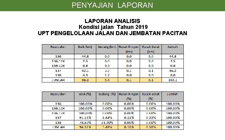 PENYAJIAN LAPORAN ANALISIS Kondisi jalan Tahun 2019 UPT PENGELOLAAN JALAN DAN JEMBATAN PACITAN 