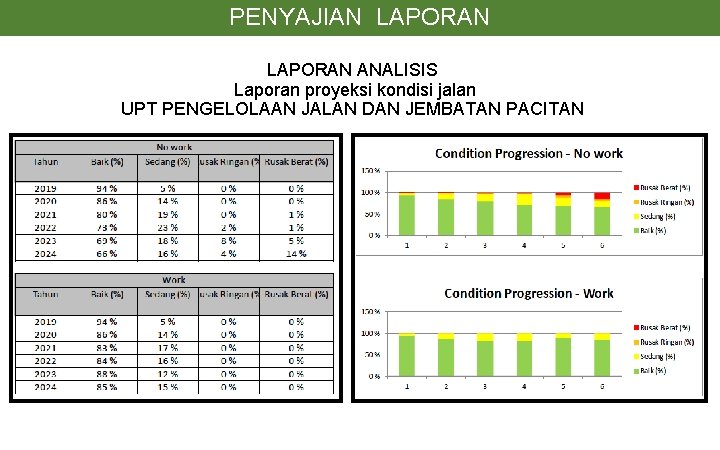 PENYAJIAN LAPORAN ANALISIS Laporan proyeksi kondisi jalan UPT PENGELOLAAN JALAN DAN JEMBATAN PACITAN 