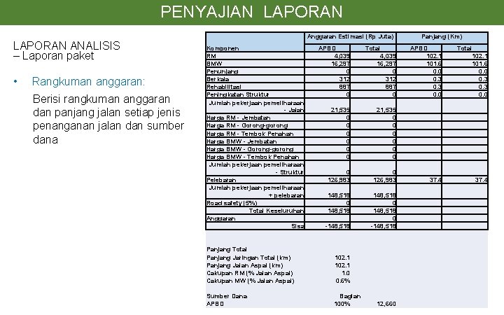 PENYAJIAN LAPORAN Anggaran Estimasi (Rp Juta) LAPORAN ANALISIS – Laporan paket • Rangkuman anggaran: