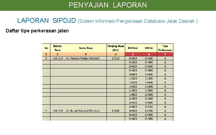 PENYAJIAN LAPORAN SIPDJD (Sistem Informasi Pengelolaan Database Jalan Daerah ) Daftar tipe perkerasan jalan