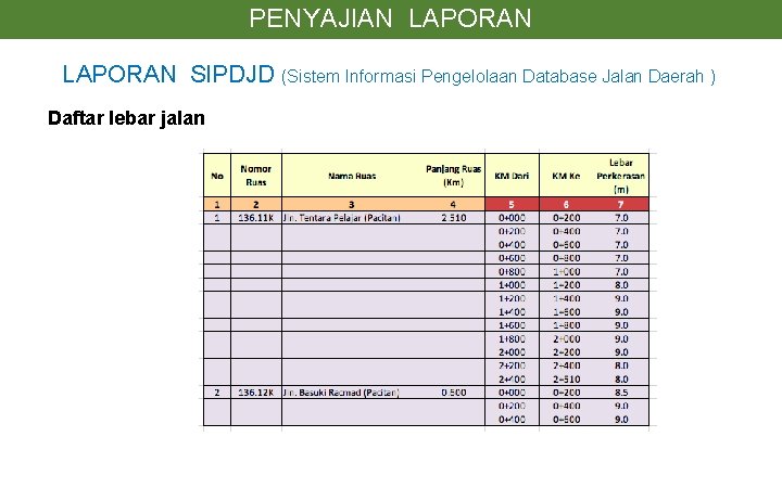 PENYAJIAN LAPORAN SIPDJD (Sistem Informasi Pengelolaan Database Jalan Daerah ) Daftar lebar jalan 