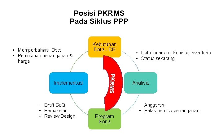 Posisi PKRMS Pada Siklus PPP • Memperbaharui Data • Peninjauan penanganan & harga •