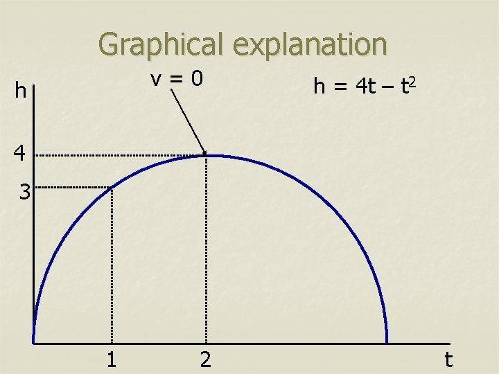 Graphical explanation v=0 h h = 4 t – t 2 4 3 1