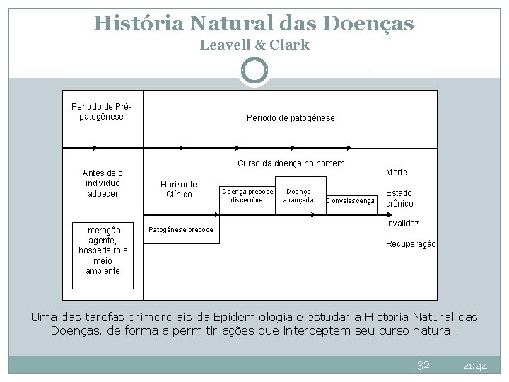 História Natural das Doenças Leavell & Clark Período de Prépatogênese Período de patogênese Curso História Natural das Doenças Leavell & Clark Período de Prépatogênese Período de patogênese Curso