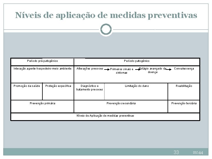 Níveis de aplicação de medidas preventivas Período pré-patogênico Período patogênico Interação agente-hospedeiro-meio ambiente Alterações Níveis de aplicação de medidas preventivas Período pré-patogênico Período patogênico Interação agente-hospedeiro-meio ambiente Alterações