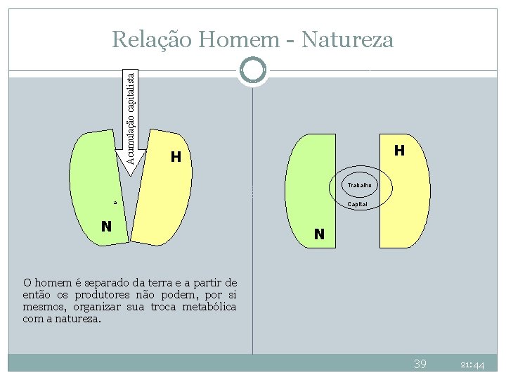 Acumulação capitalista Relação Homem - Natureza H H Trabalho a N Capital N O Acumulação capitalista Relação Homem - Natureza H H Trabalho a N Capital N O