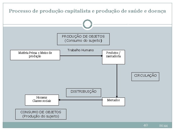 Processo de produção capitalista e produção de saúde e doença PRODUÇÃO DE OBJETOS (Consumo Processo de produção capitalista e produção de saúde e doença PRODUÇÃO DE OBJETOS (Consumo