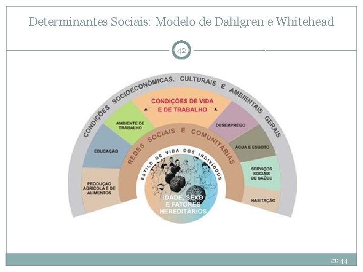 Determinantes Sociais: Modelo de Dahlgren e Whitehead 42 21: 44 Determinantes Sociais: Modelo de Dahlgren e Whitehead 42 21: 44