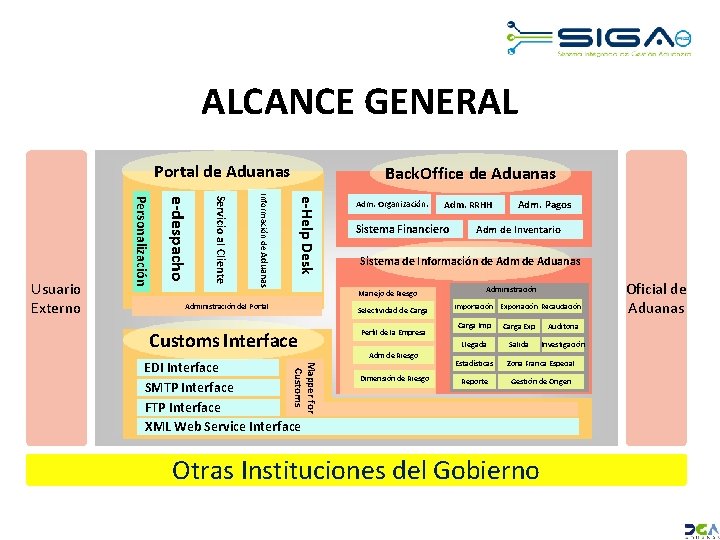 ALCANCE GENERAL Portal de Aduanas e-Help Desk Información de Aduanas Servicio al Cliente e-despacho