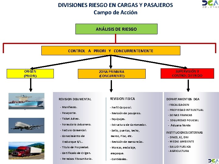 DIVISIONES RIESGO EN CARGAS Y PASAJEROS Campo de Acción ANÁLISIS DE RIESGO CONTROL A