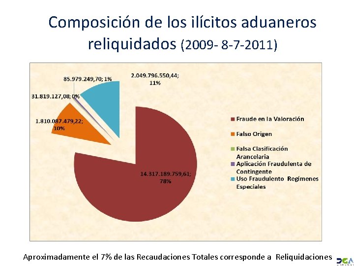 Composición de los ilícitos aduaneros reliquidados (2009 - 8 -7 -2011) Aproximadamente el 7%
