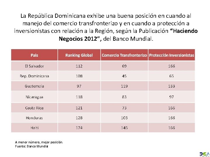 La República Dominicana exhibe una buena posición en cuando al manejo del comercio transfronterizo
