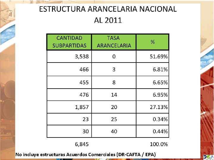 No incluye estructuras Acuerdos Comerciales (DR-CAFTA / EPA) 