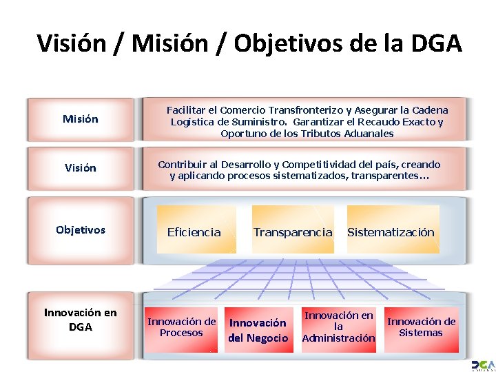 Visión / Misión / Objetivos de la DGA Misión Visión Objetivos Innovación en DGA