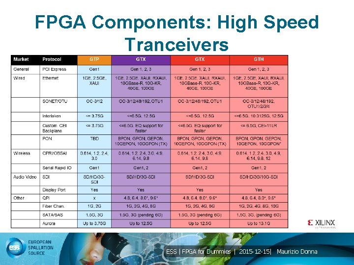 FPGA Components: High Speed Tranceivers ESS | FPGA for Dummies | 2015 -12 -15|