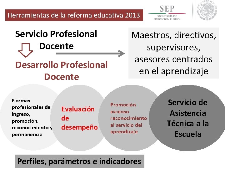 Herramientas de la reforma educativa 2013 Servicio Profesional Docente Desarrollo Profesional Docente Normas profesionales