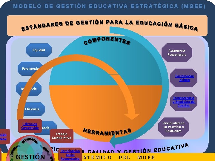 MODELO DE GESTIÓN EDUCATIVA ESTRATÉGICA (MGEE) Equidad Autonomía Responsable Pertinencia Corresponsa bilidad Relevancia Transparencia