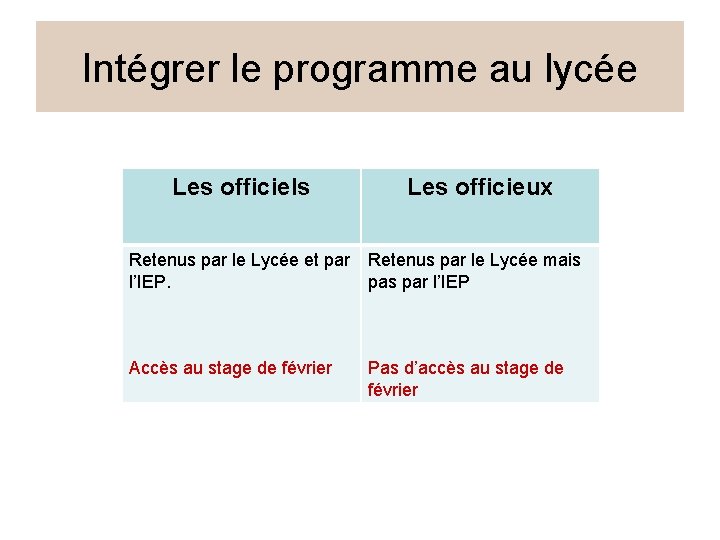 Intégrer le programme au lycée Les officiels Les officieux Retenus par le Lycée et Intégrer le programme au lycée Les officiels Les officieux Retenus par le Lycée et