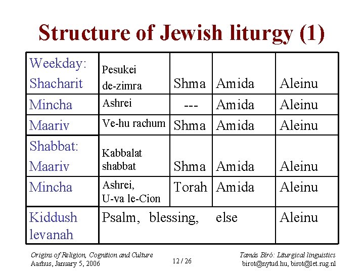 Structure of Jewish liturgy (1) Weekday: Shacharit Pesukei de-zimra Shma Amida Aleinu --- Amida