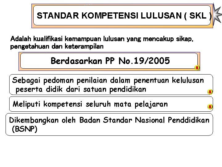 STANDAR KOMPETENSI LULUSAN ( SKL ) Adalah kualifikasi kemampuan lulusan yang mencakup sikap, pengetahuan