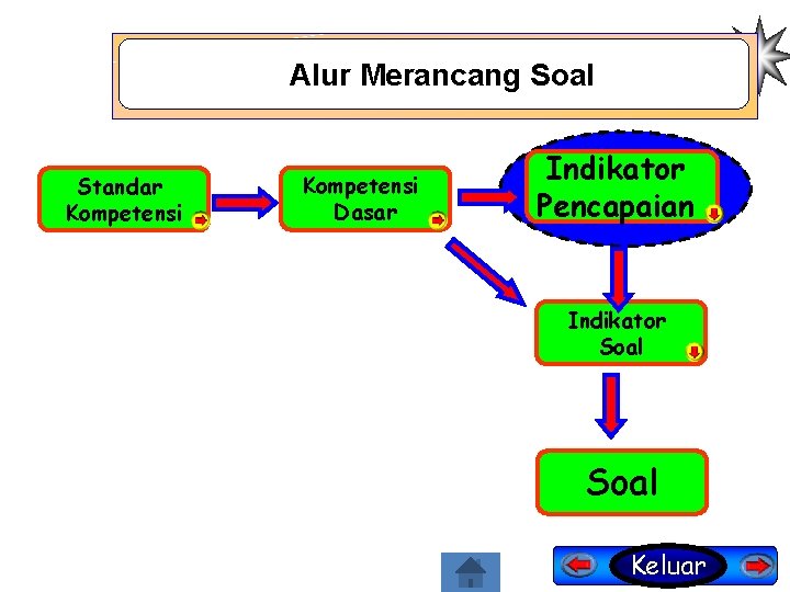 Alur Merancang Soal Standar Kompetensi Dasar Indikator Pencapaian Indikator Soal Keluar 4 