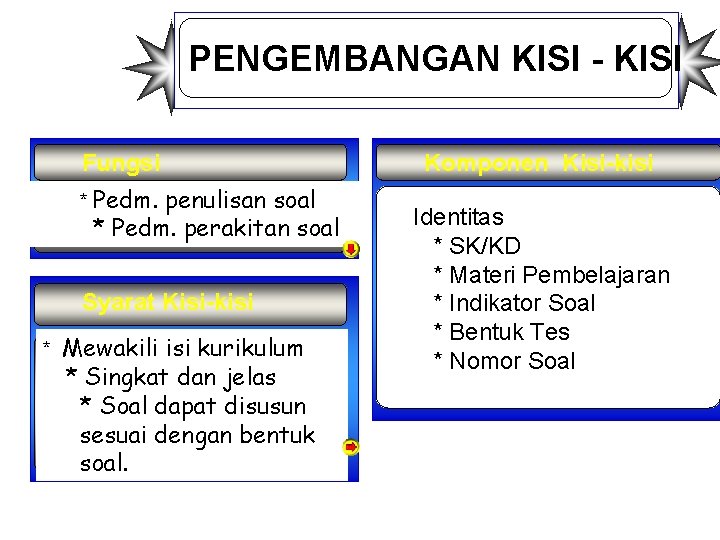 PENGEMBANGAN KISI - KISI Fungsi * Pedm. penulisan soal * Pedm. perakitan soal Syarat