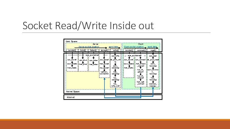 Socket Read/Write Inside out User Space Server socket creation socket() bind() listen() send data