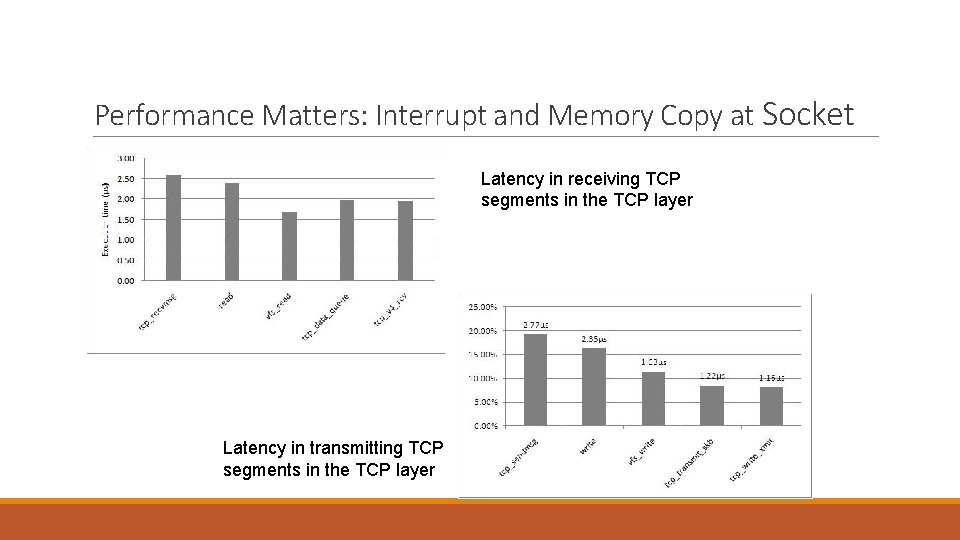 Performance Matters: Interrupt and Memory Copy at Socket Latency in receiving TCP segments in