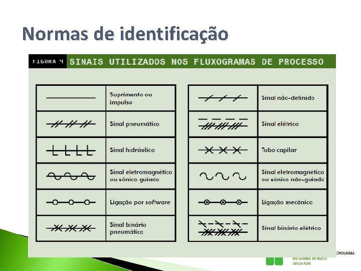 Normas de identificação Normas de identificação