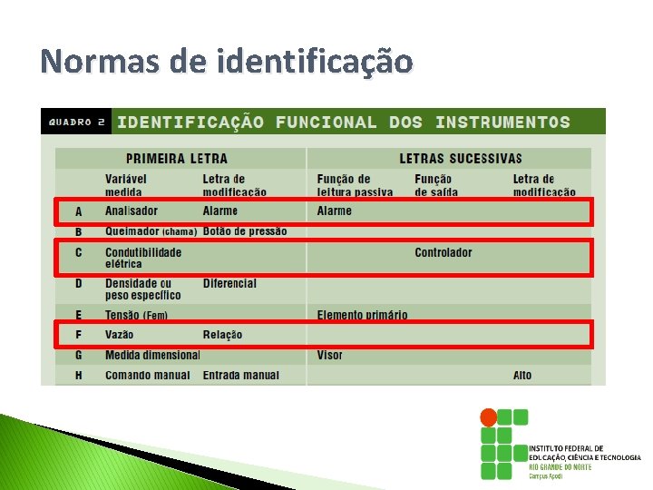 Normas de identificação Normas de identificação