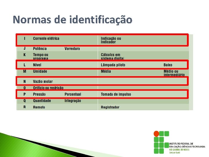 Normas de identificação Normas de identificação