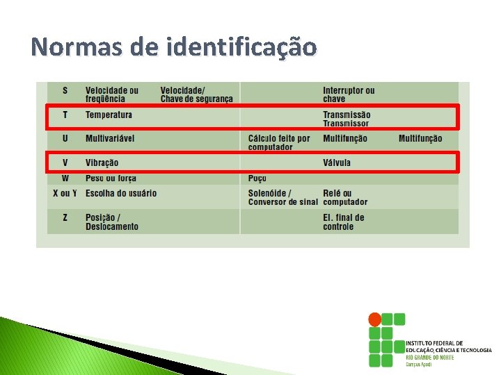 Normas de identificação Normas de identificação