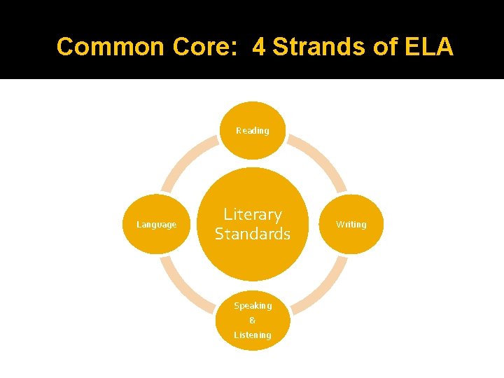 Common Core: 4 Strands of ELA Reading Language Literary Standards Speaking & Listening Writing