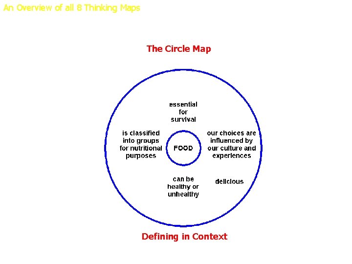 An Overview of all 8 Thinking Maps The Circle Map Defining in Context 