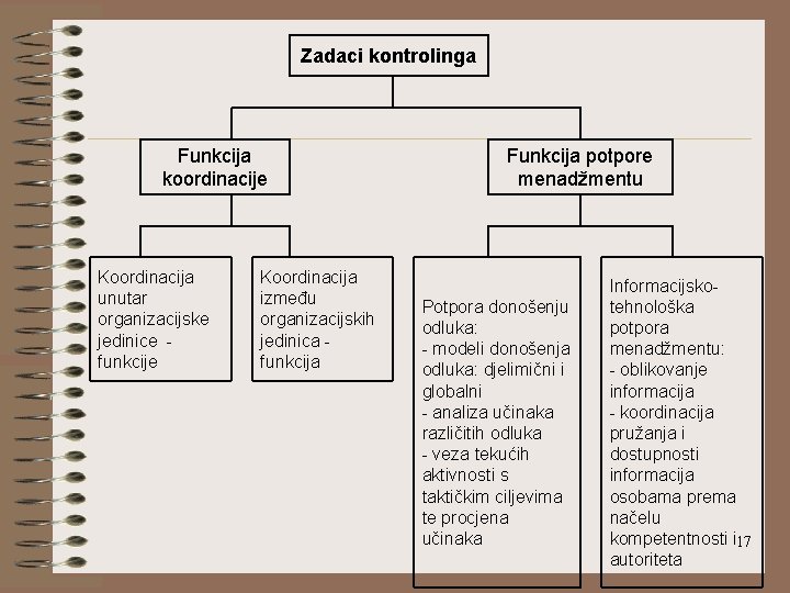 Zadaci kontrolinga Funkcija koordinacije Funkcija potpore menadžmentu Koordinacija unutar organizacijske jedinice - funkcije Koordinacija