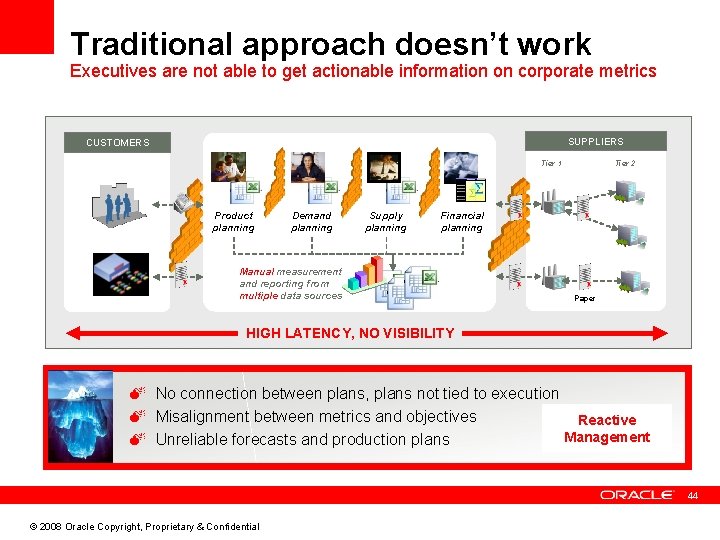 Traditional approach doesn’t work Executives are not able to get actionable information on corporate