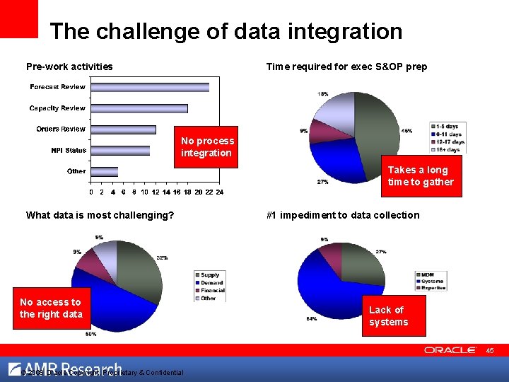 The challenge of data integration Time required for exec S&OP prep Pre-work activities No