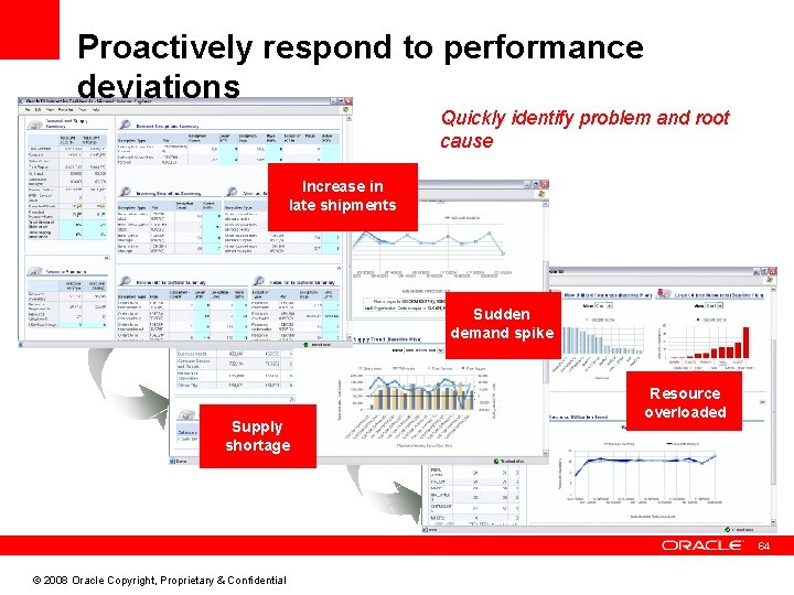 Proactively respond to performance deviations Quickly identify problem and root cause Increase in late