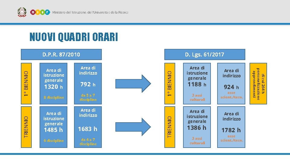 NUOVI QUADRI ORARI h 8 discipline Area di istruzione generale 792 h da 5