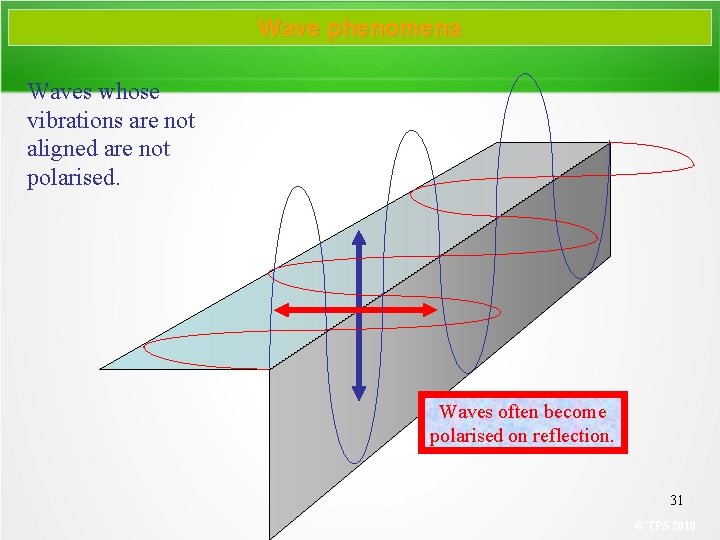 Wave phenomena Waves whose vibrations are not aligned are not polarised. Waves often become