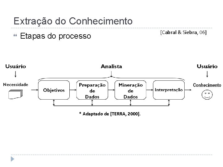 Extração do Conhecimento Etapas do processo * Adaptado de [TERRA, 2000]. [Cabral & Siebra,