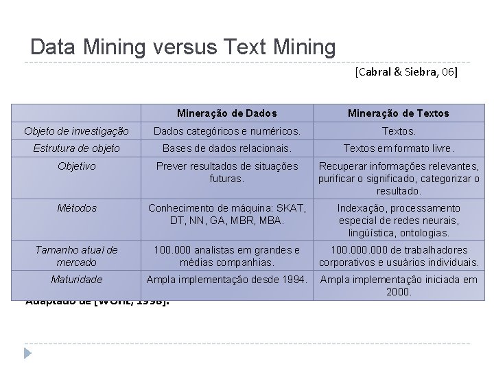 Data Mining versus Text Mining [Cabral & Siebra, 06] Mineração de Dados Mineração de