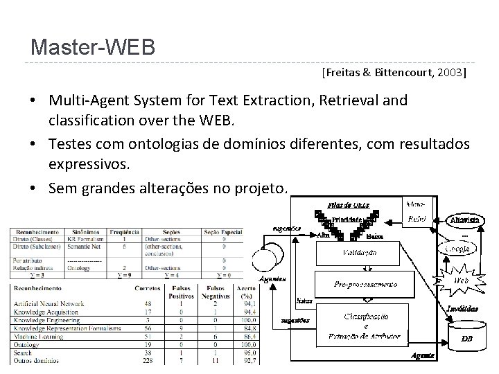 Master-WEB [Freitas & Bittencourt, 2003] • Multi-Agent System for Text Extraction, Retrieval and classification