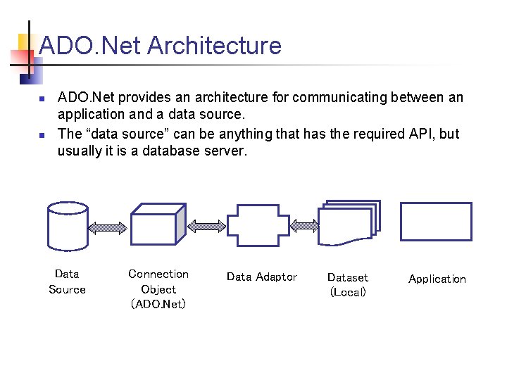 ADO. Net Architecture n n ADO. Net provides an architecture for communicating between an